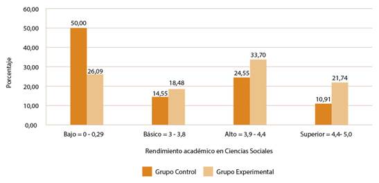 Variable rendimiento acad&eacute;mico en Ciencias Sociales
