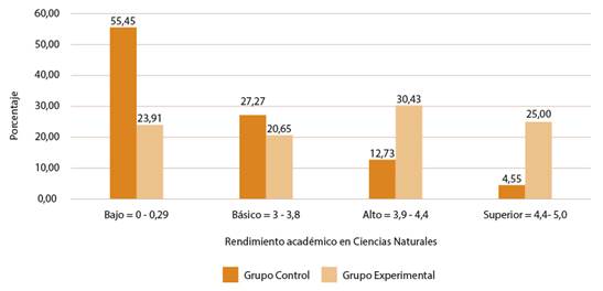 Variable rendimiento acad&eacute;mico en Ciencias Naturales