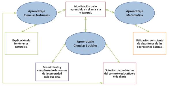 Relaci&oacute;n entre las categor&iacute;as de an&aacute;lisis de las entrevistas docentes