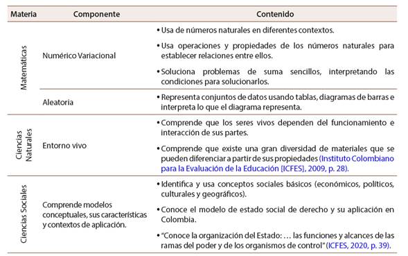 Componentes de las asignaturas de Matem&aacute;ticas y Ciencias Naturales