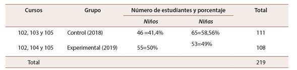 Caracter&iacute;sticas de grupo control y experimental