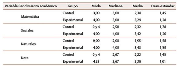 Estad&iacute;sticos generales de los resultados por asignatura y nota final