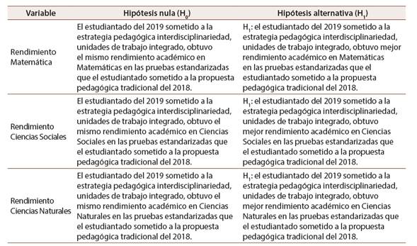 Hip&oacute;tesis nulas y alternativas de las variables dependientes