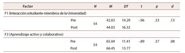 Prueba t para muestras relacionadas Factor 1 y 3 para mentores PHE
