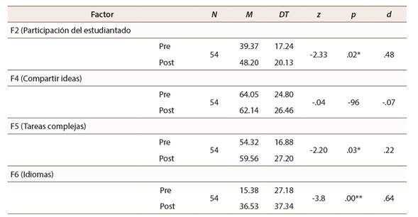 Prueba de los rangos de Wilcoxon Factor 2, 4, 5 y 6 para mentores PHE