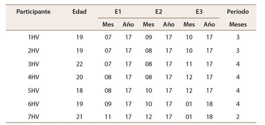 Temporalizaci&oacute;n historias de vida