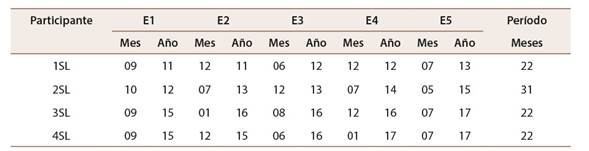 Temporalizaci&oacute;n seguimientos longitudinales