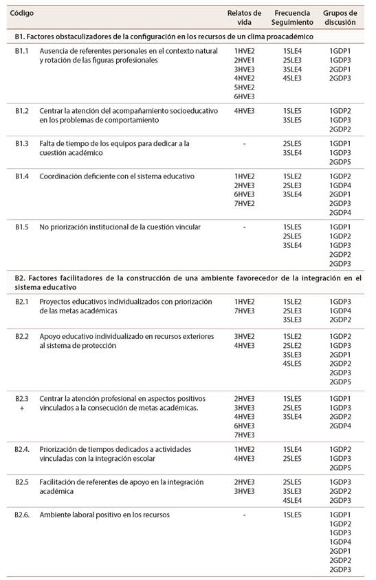 Factores del sistema de atenci&oacute;n a la infancia con incidencia en la integraci&oacute;n en el sistema educativo