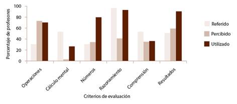 Porcentaje de profesorado que refirió y utilizó los principales criterios de evaluación, así como del alumnado que declaró percibirlos