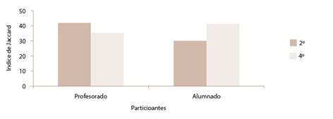 Promedios de los índices de convergencia de criterios (índice Jaccard) obtenidos en la muestra de profesorado y alumnado de 2º y 4º curso