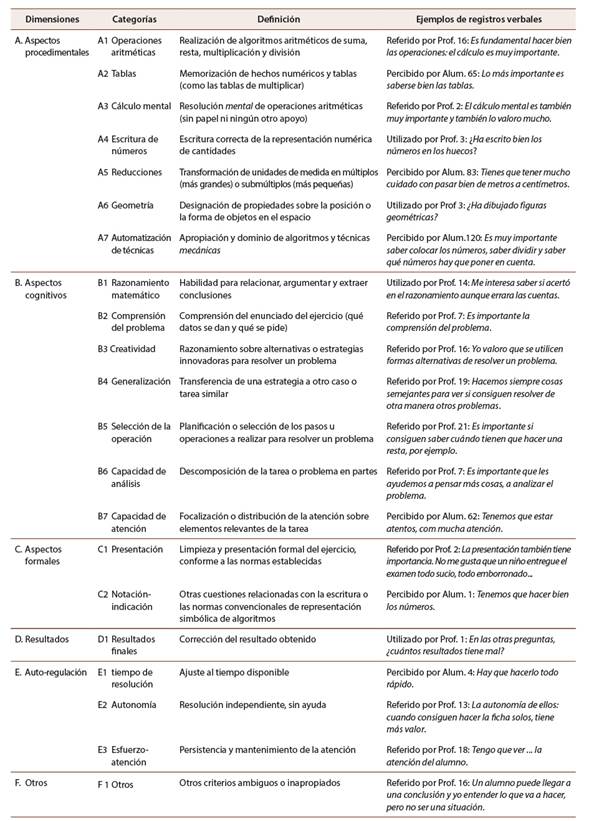 Sistema de categorías construido a partir de los registros verbales grabados en las entrevistas al profesorado (criterios referidos), al alumnado (criterios percibidos), así como durante la actividad de evaluación ciega (criterios utilizados)