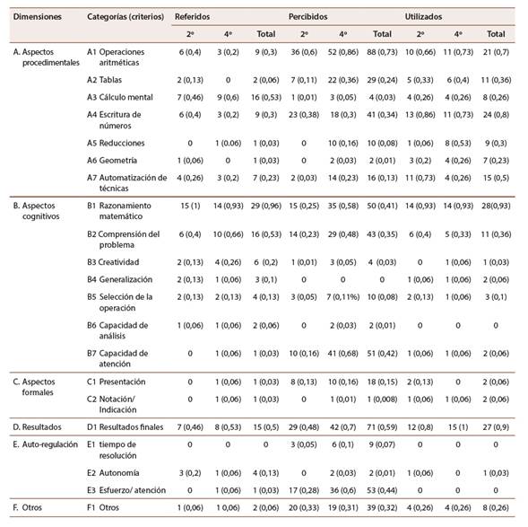 Frecuencia y proporción del profesorado y alumando que refirió/percibió cada criterio de evaluación en las entrevistas, así como del personal docente que los utilizó en la actividad de evaluación ciega