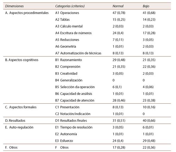 Frecuencia y porcentaje de aparición de las categorías de criterios de evaluación en la entrevista a estudiantes (criterios percibidos) en función del rendimiento académico (normal o bajo)