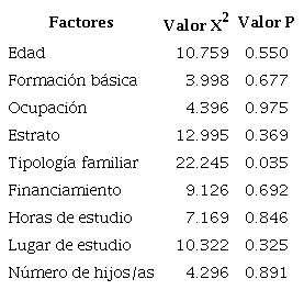 Asociaci&oacute;n de los factores con la variable metodolog&iacute;a