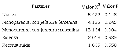 Relaci&oacute;n de la tipolog&iacute;a familiar con la variable metodolog&iacute;a