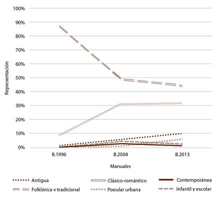 Evoluci&oacute;n de los estilos y per&iacute;odos en Bromera