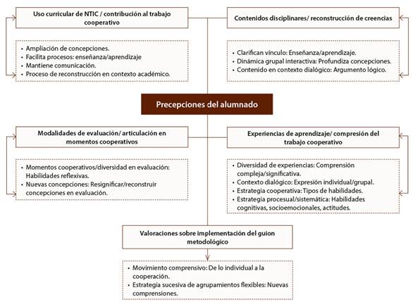 Percepciones del alumnado