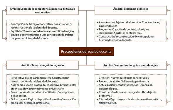 Percepciones del equipo docente