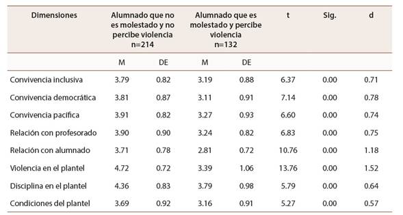 Diferencias de medias a trav&eacute;s de la prueba t de Student, para aquel alumnado que no es molestado y no percibe violencia y el que es molestado y percibe violencia