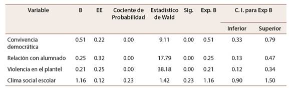 Resumen del modelo de regresi&oacute;n log&iacute;stica para estudiantado que no ha sido molestado y no percibe violencia en la escuela y el que s&iacute; ha sido molestados y percibe violencia