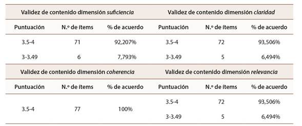 Validez de contenido de las dimensiones y el instrumento