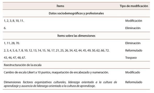 Modificaciones realizadas en los &iacute;tems