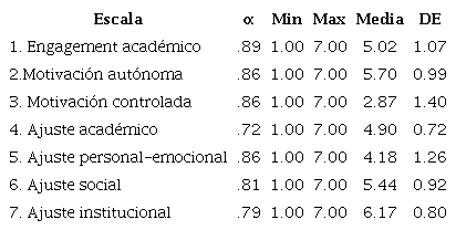 Estad&iacute;sticos descriptivos e &iacute;ndices de consistencias de las escalas de medida