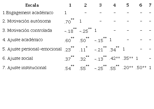 Correlaciones del engagement acad&eacute;mico, la motivaci&oacute;n acad&eacute;mica y el ajuste