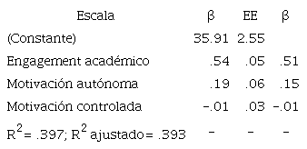 Regresi&oacute;n lineal m&uacute;ltiple del engagement acad&eacute;mico, la motivaci&oacute;n aut&oacute;noma y motivaci&oacute;n controlada en el ajuste acad&eacute;mico en estudiantado de primer a&ntilde;o