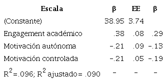 Regresi&oacute;n lineal m&uacute;ltiple del engagement acad&eacute;mico, la motivaci&oacute;n aut&oacute;noma y controlada en el ajuste personal-emocional en estudiantado de primer a&ntilde;o