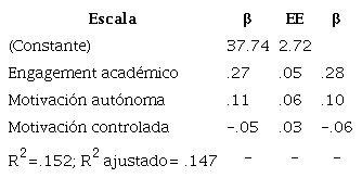 Regresi&oacute;n lineal m&uacute;ltiple del engagement acad&eacute;mico, la motivaci&oacute;n aut&oacute;noma y controlada en el ajuste social en estudiantado de primer a&ntilde;o