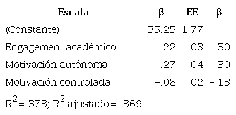 Regresi&oacute;n lineal m&uacute;ltiple del engagement acad&eacute;mico, la motivaci&oacute;n aut&oacute;noma y controlada en el ajuste institucional en estudiantado de primer a&ntilde;o