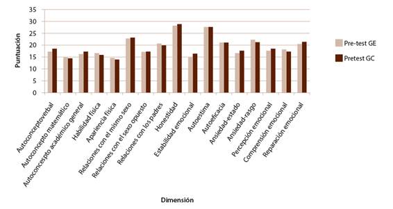Resultados pretest grupo experimental y grupo control