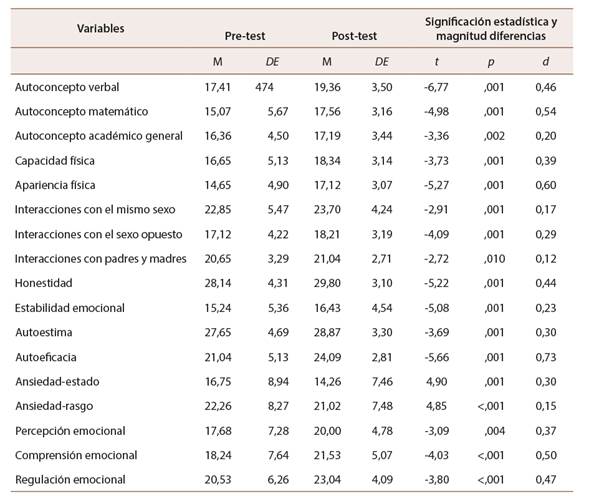 Diferencias de medias, significaci&oacute;n estad&iacute;stica y magnitud de diferencias del grupo experimental entre pre-test y post-test