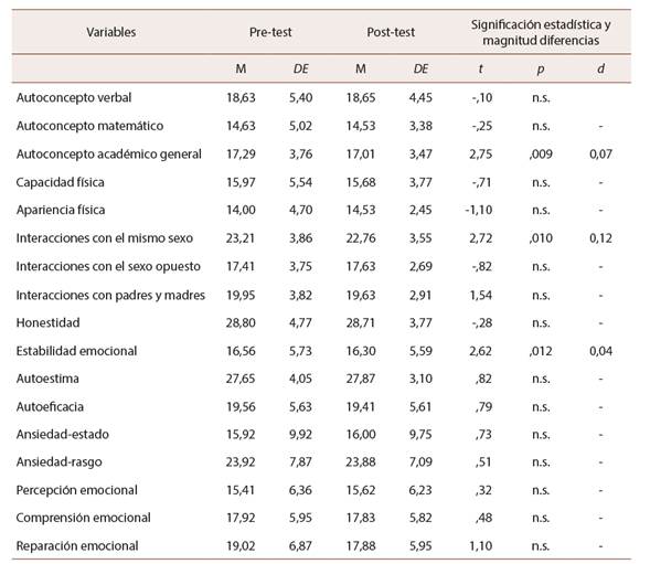 Diferencias de medias, significaci&oacute;n estad&iacute;stica y magnitud diferencias del grupo control entre pre-test y post-test