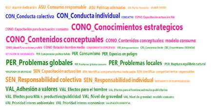 Nube de c&oacute;digos