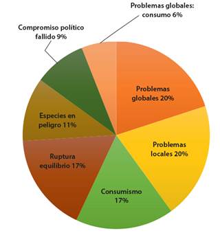 Categor&iacute;as de percepci&oacute;n de la gravedad
