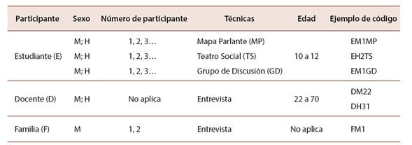 Participantes, t&eacute;cnicas y c&oacute;digos