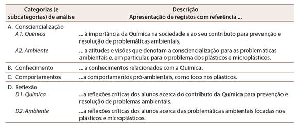 Estrutura de categoriza&ccedil;&atilde;o utilizada na an&aacute;lise dos registos dos alunos elaborados nas tarefas de consciencializa&ccedil;&atilde;o online