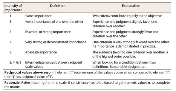 Scale developed by Saaty