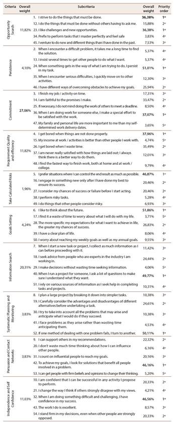 Prioritized Constructs