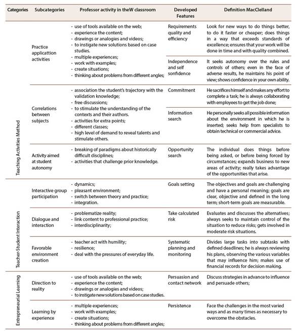 Relationship between activities performed by teachers and entrepreneurial behavioral characteristics