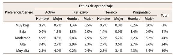 Frecuencia preferencial por los estilos de aprendizaje
