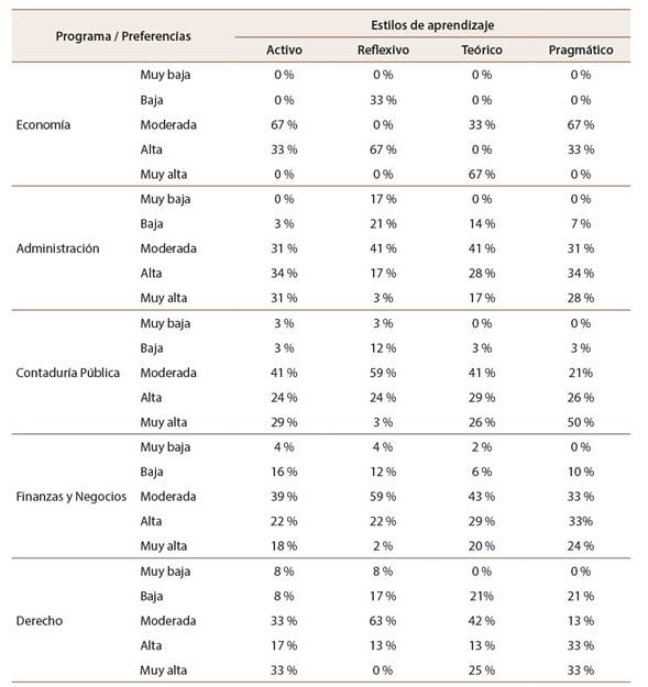 Frecuencia preferencial de los estilos de aprendizaje en la muestra por programas