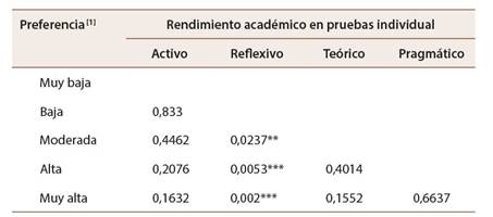 Preferencias estilos de aprendizaje-rendimiento académico individual