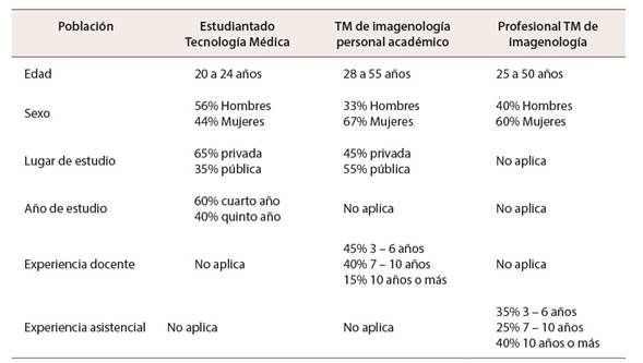 Caracterización de participantes