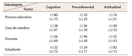 Dimensión: Percepción estudiantil, académica y profesional