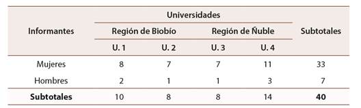 Distribuci&oacute;n de los sujetos de investigaci&oacute;n, por sexo, universidad y regi&oacute;n