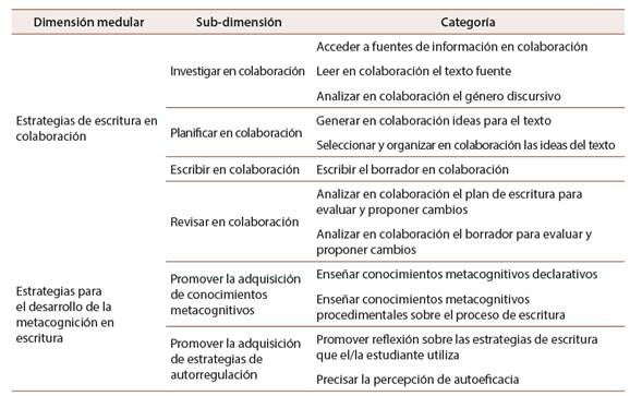 Esquema de clasificaci&oacute;n de estrategias tutoriales.