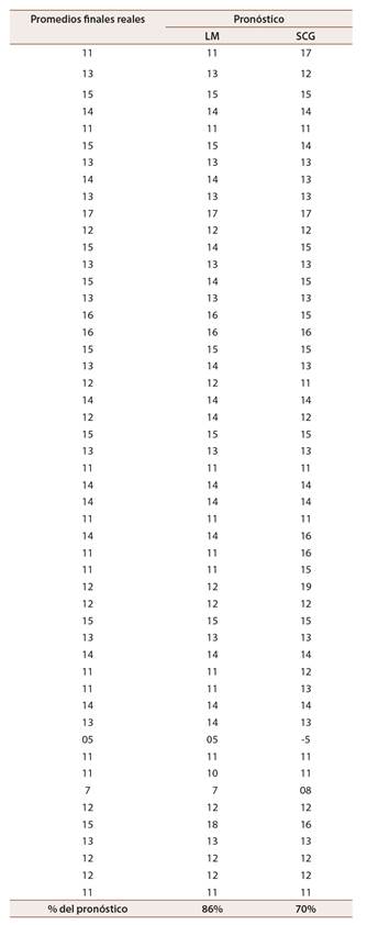 Pronóstico de promedios finales